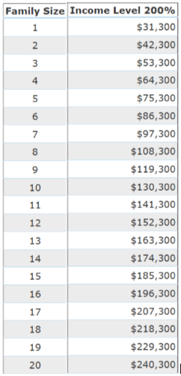 200% Federal Poverty Guideline